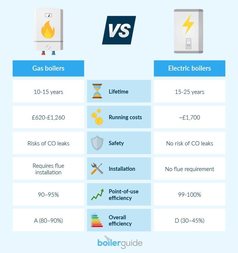 chaudière Bosch vs chauffage électrique Tunisie
